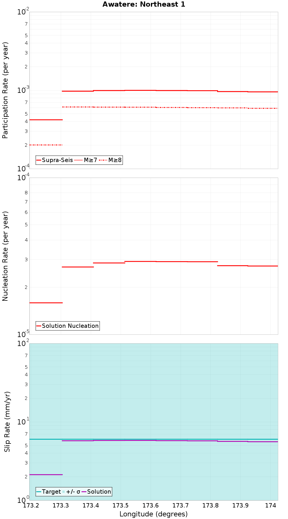 Along-strike plot