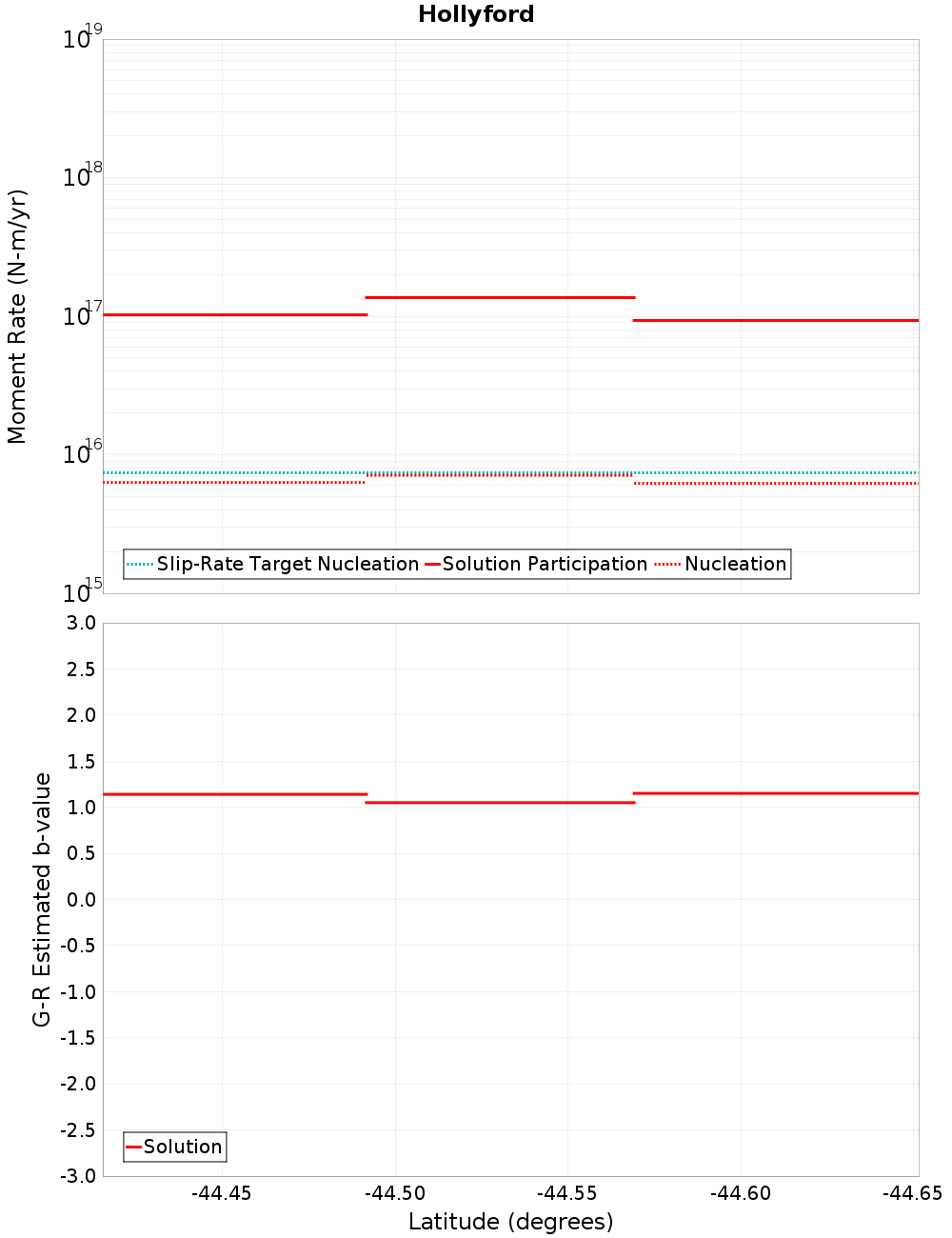 Along-strike plot