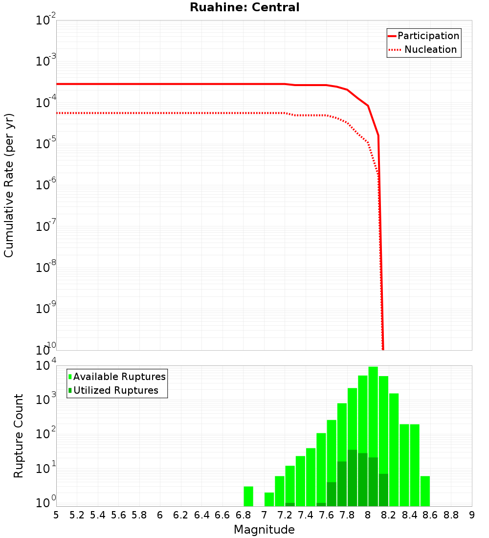 Cumulative Plot