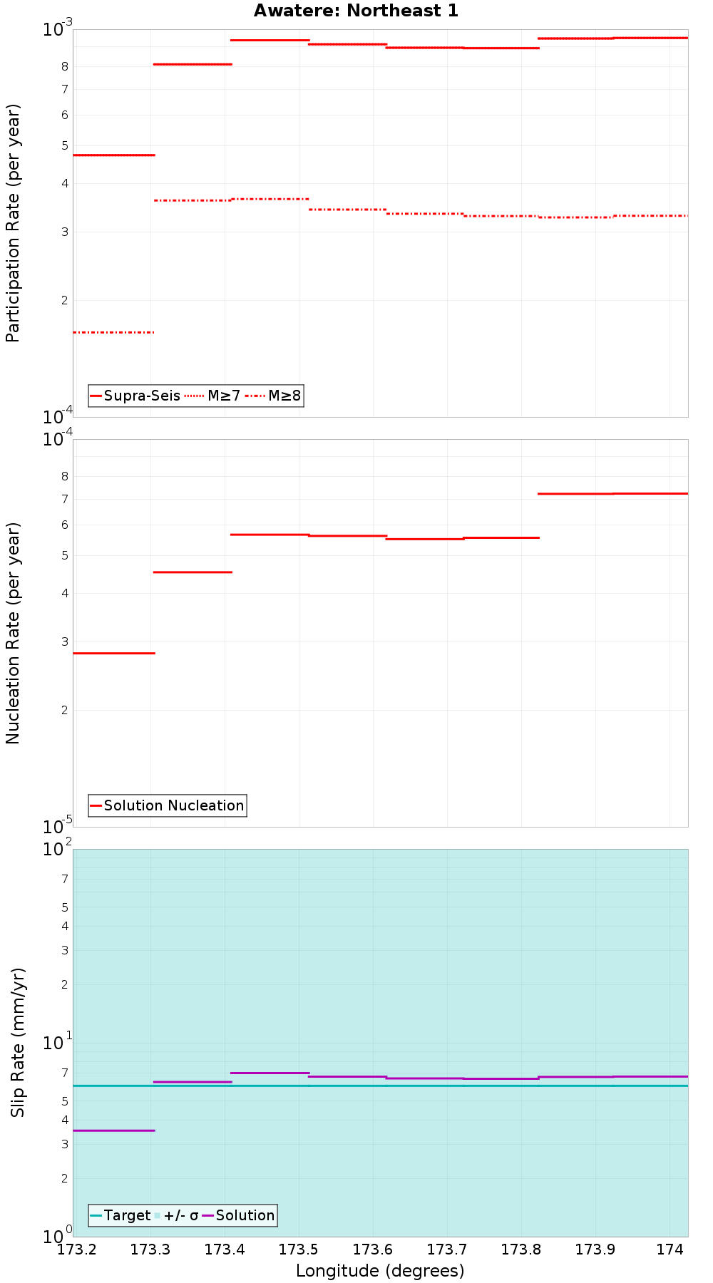 Along-strike plot