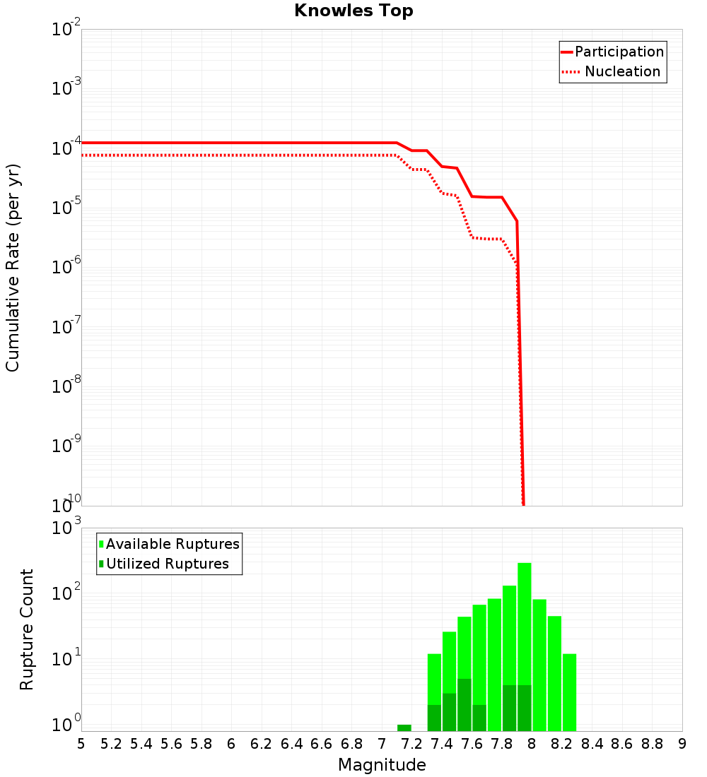 Cumulative Plot