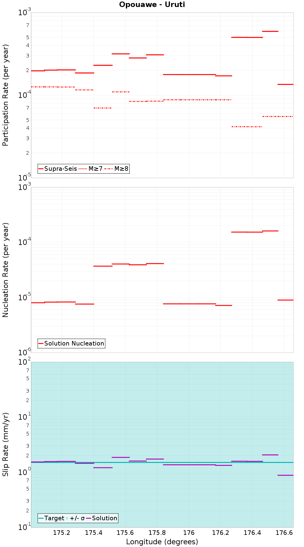Along-strike plot