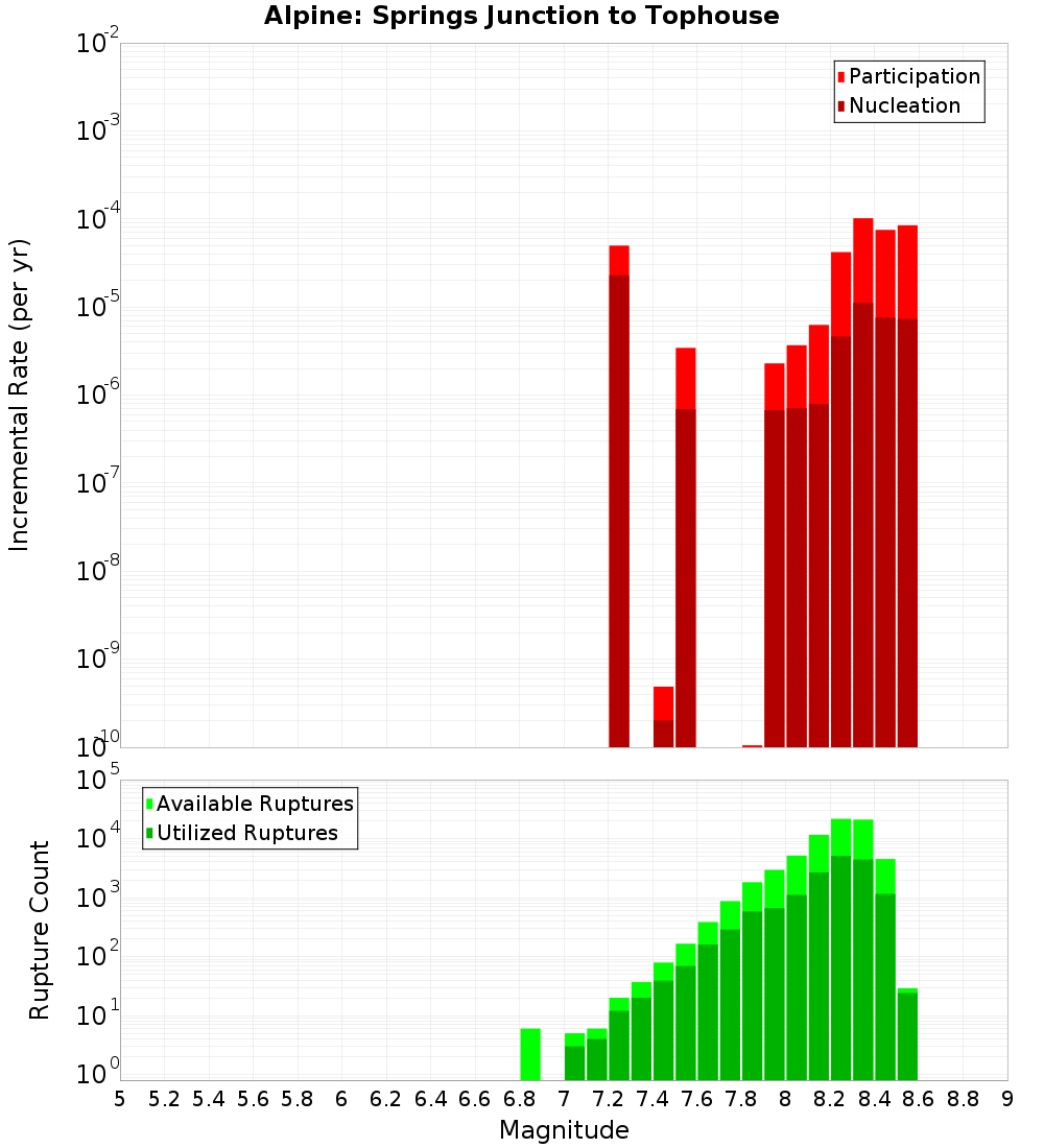 Incremental Plot