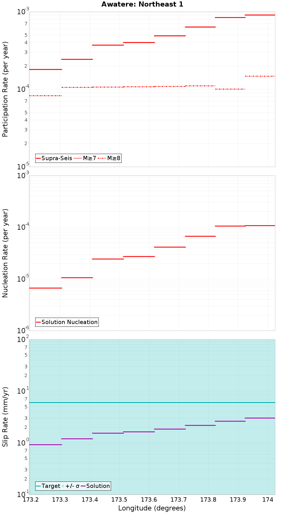 Along-strike plot