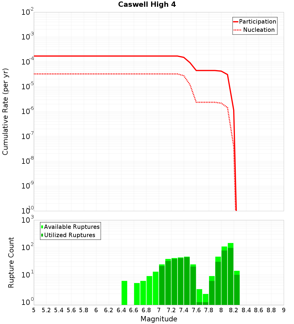 Cumulative Plot