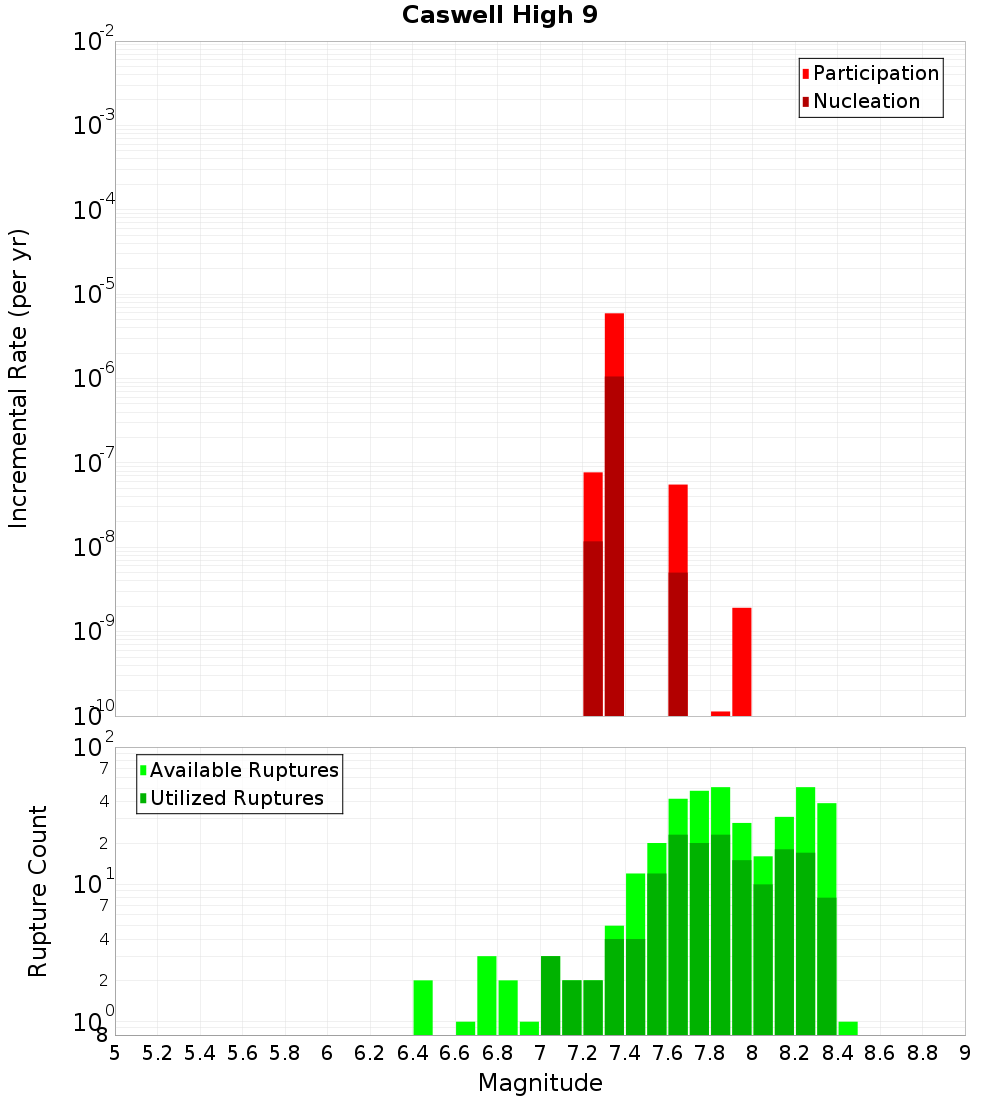 Incremental Plot