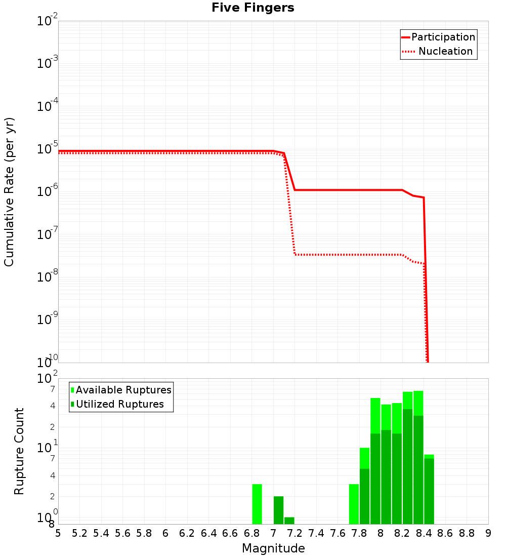Cumulative Plot