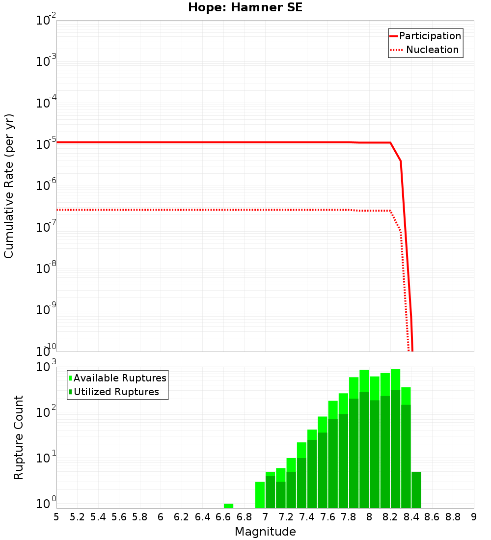 Cumulative Plot