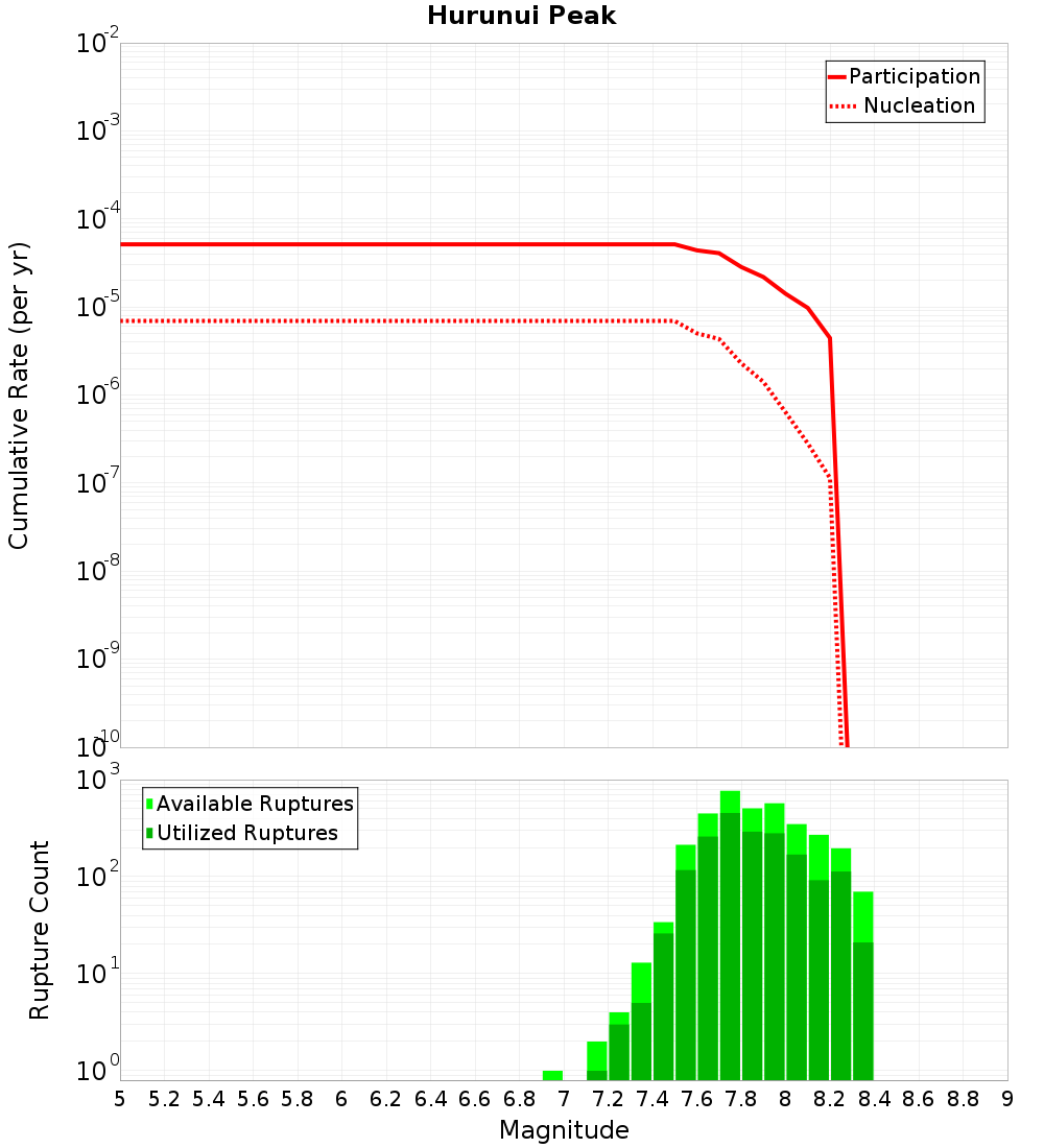 Cumulative Plot