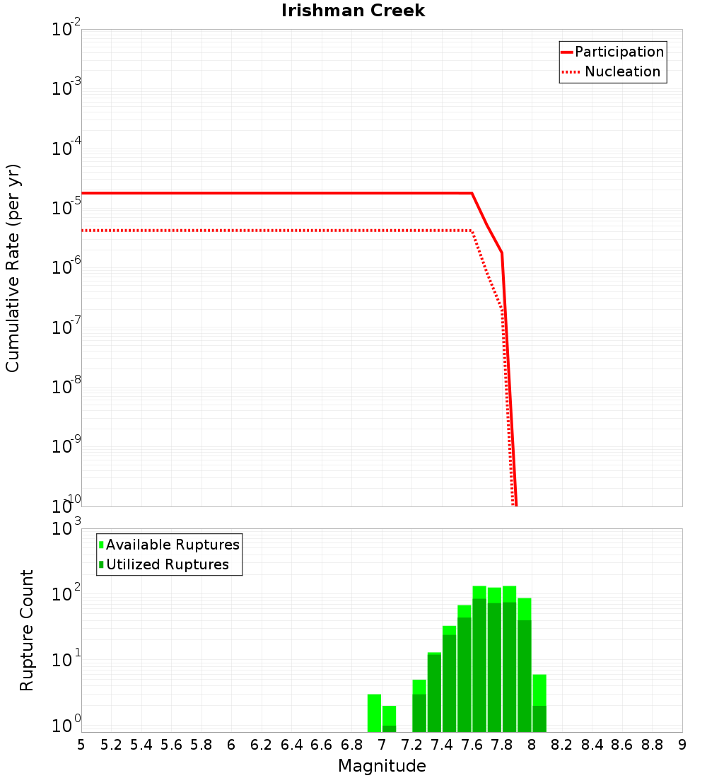 Cumulative Plot
