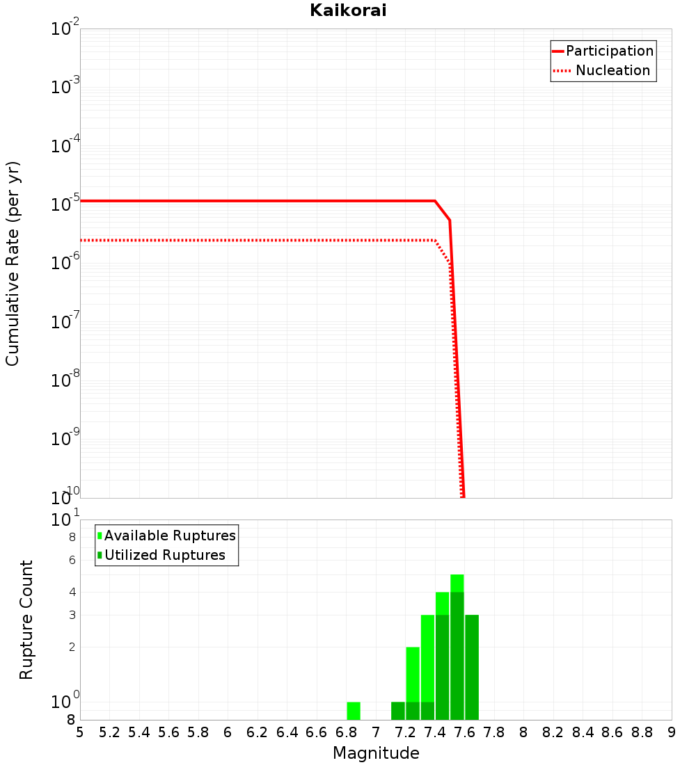 Cumulative Plot