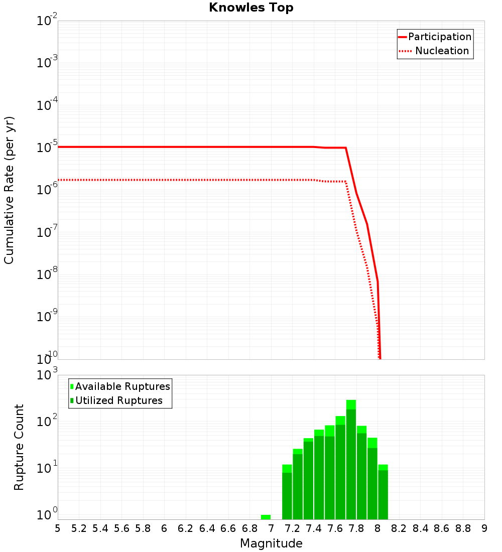 Cumulative Plot