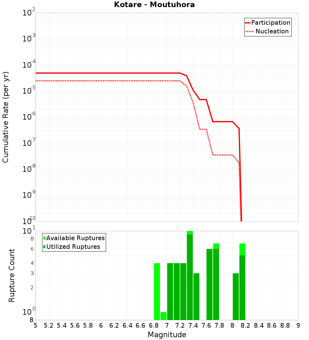 Cumulative Plot