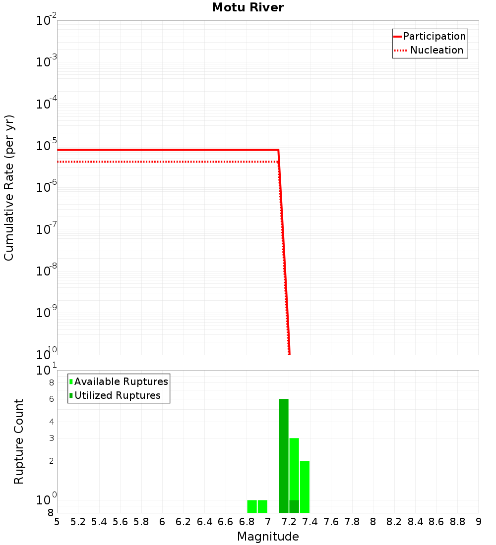 Cumulative Plot
