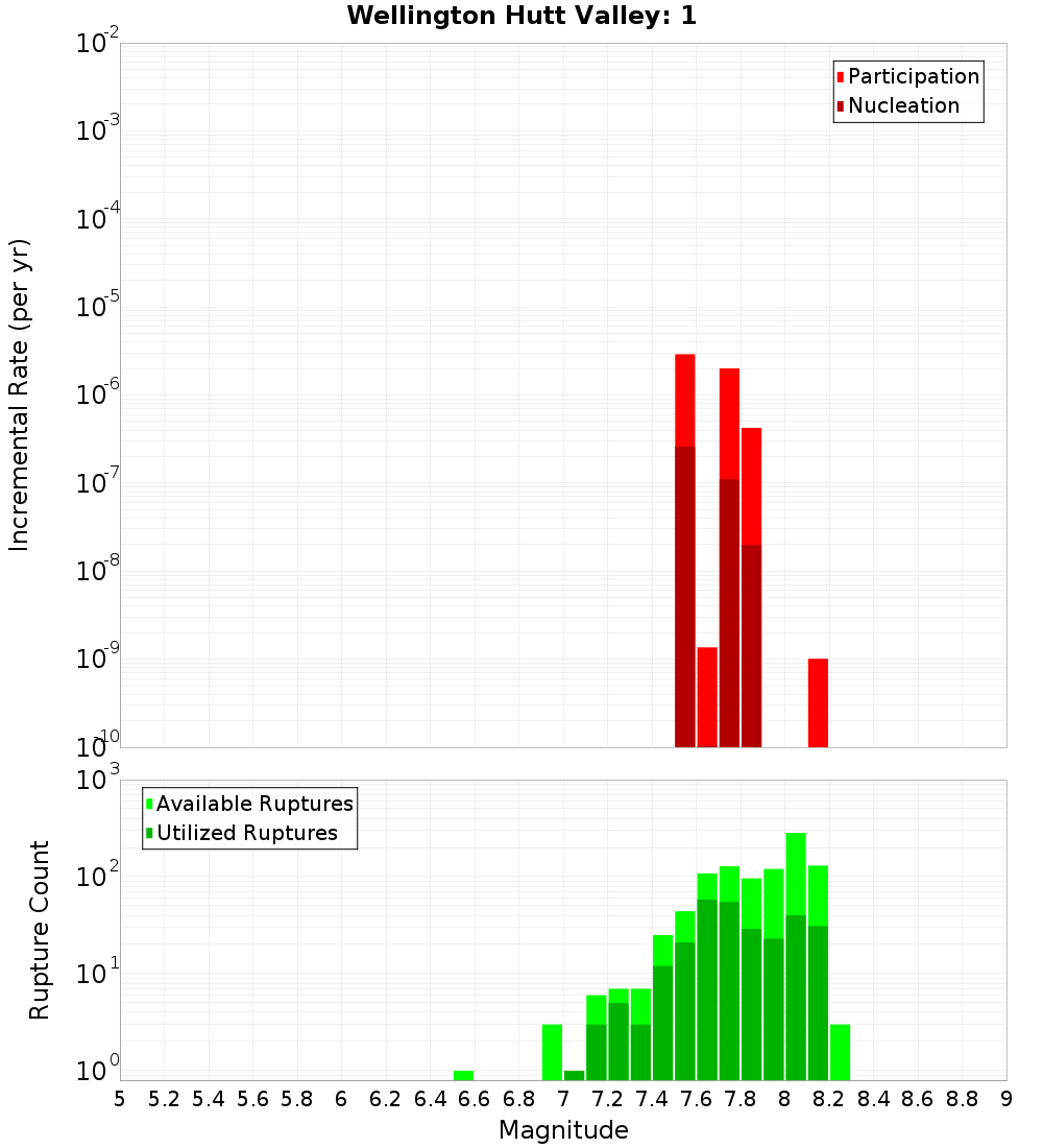 Incremental Plot