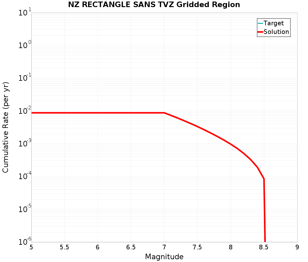 Cumulative Plot