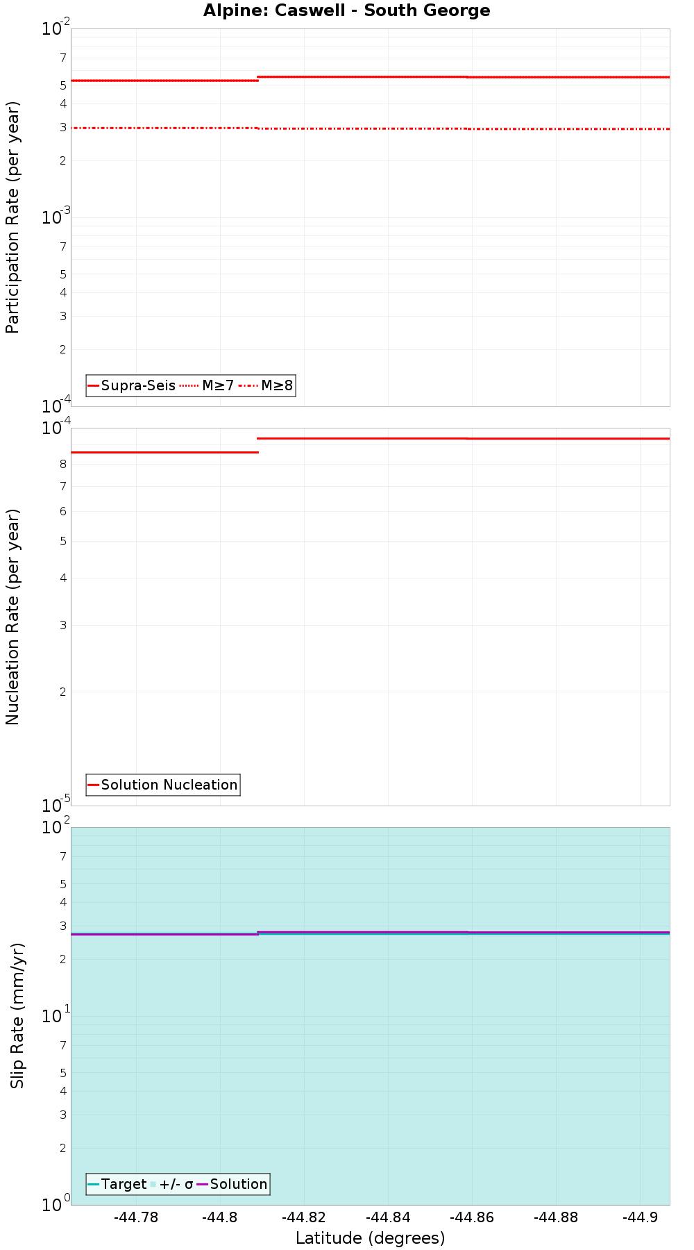 Along-strike plot