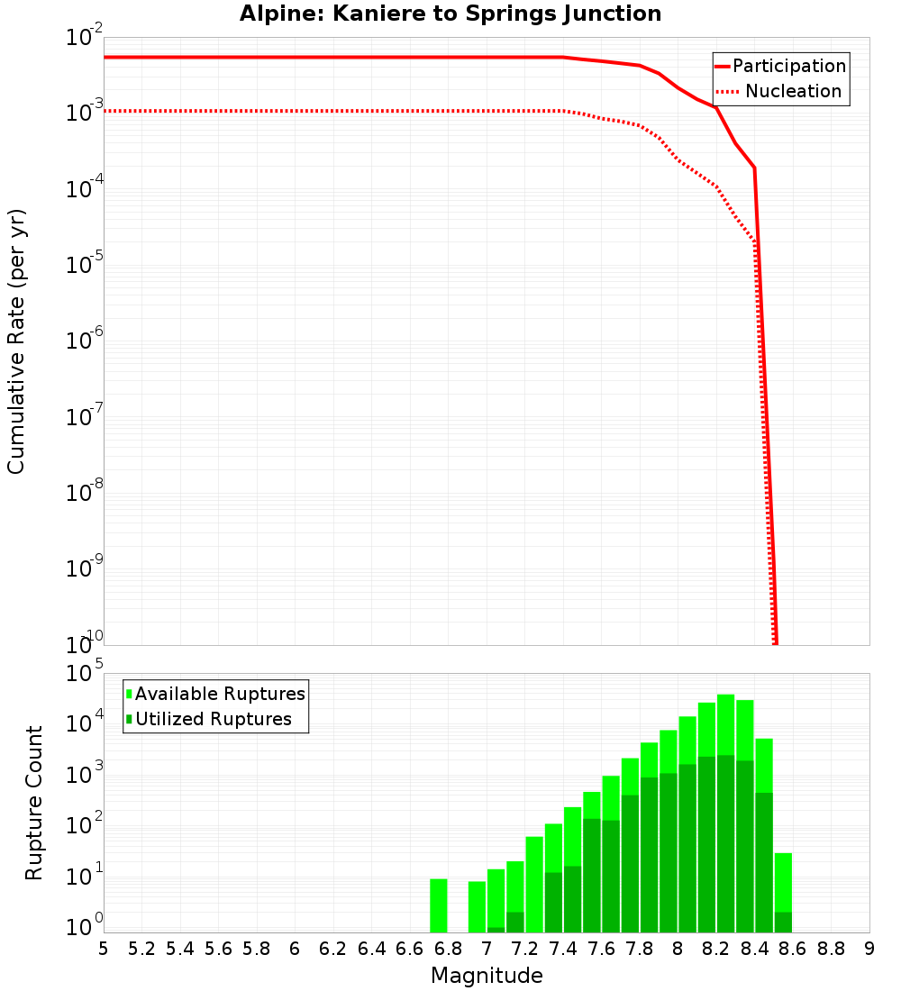 Cumulative Plot