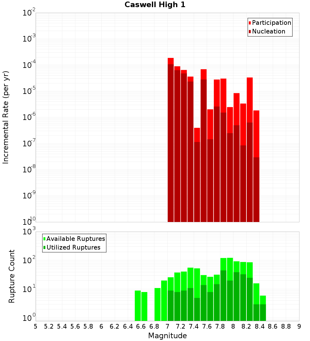 Incremental Plot