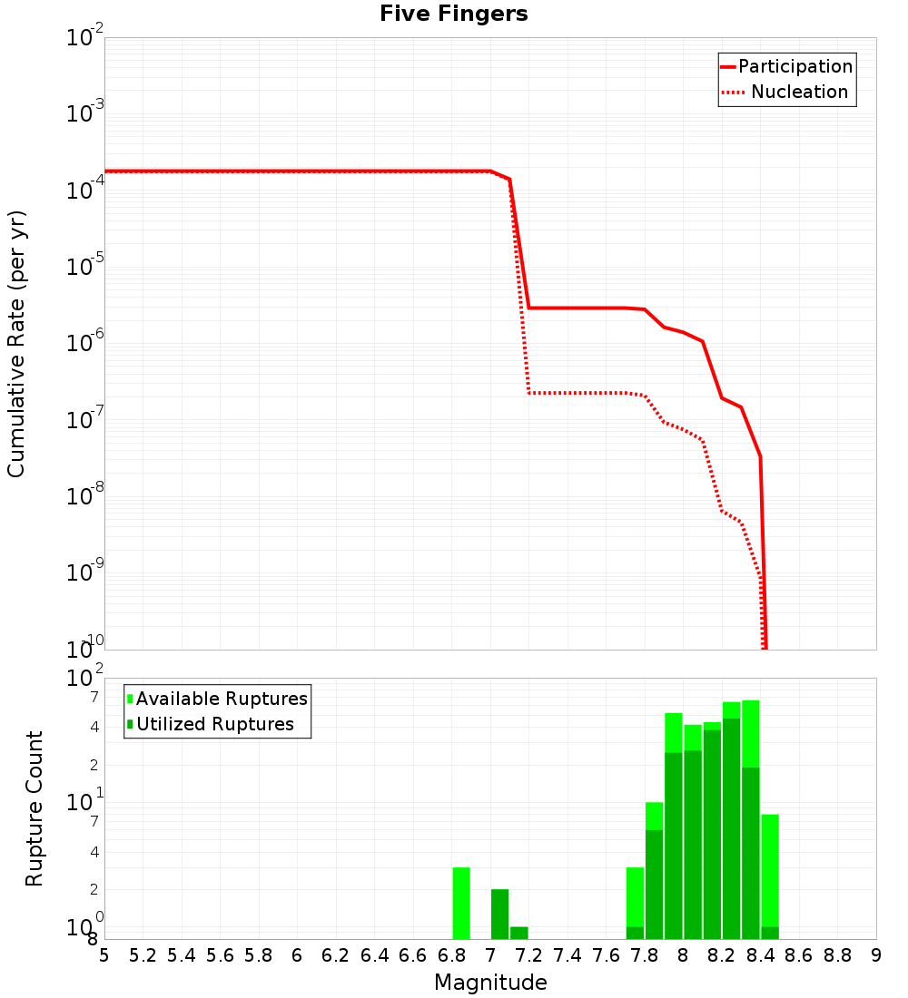 Cumulative Plot