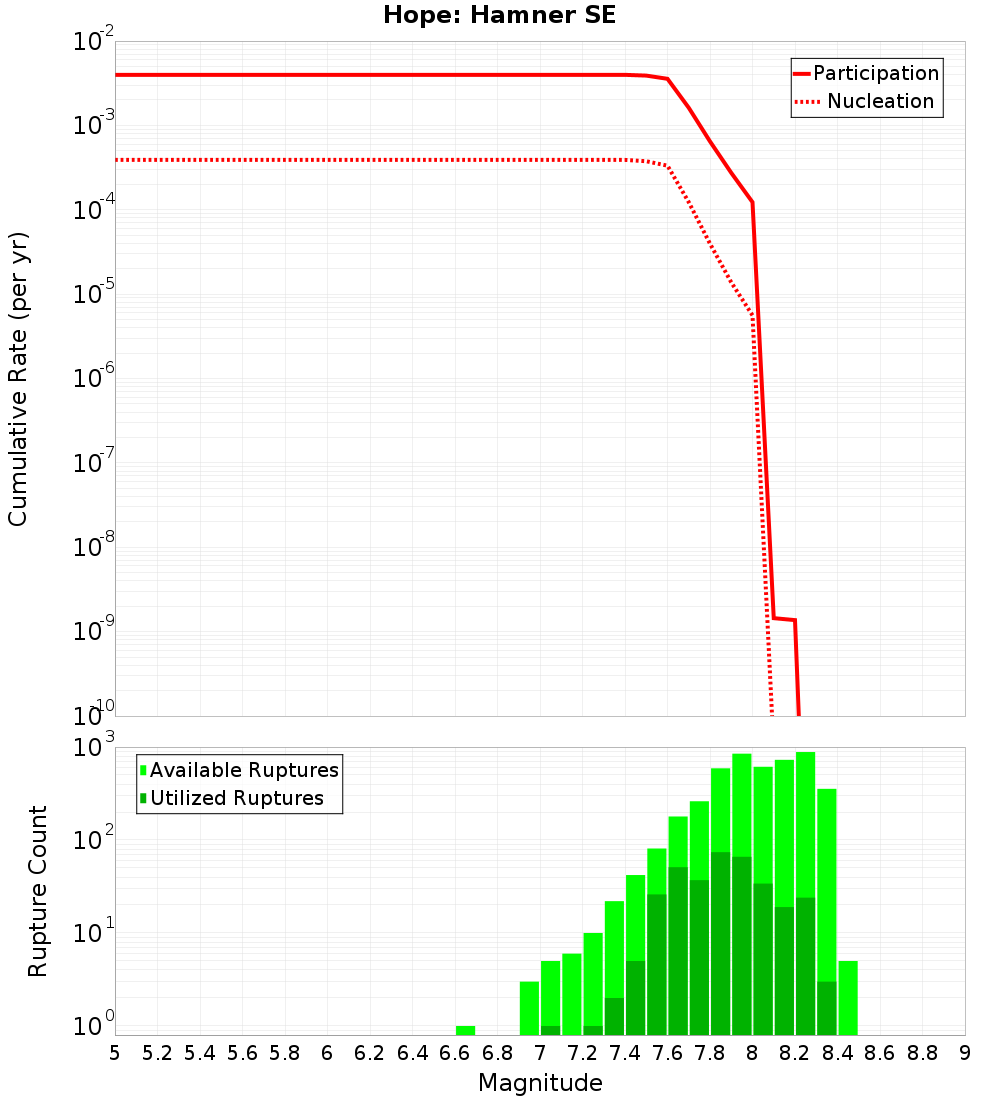 Cumulative Plot