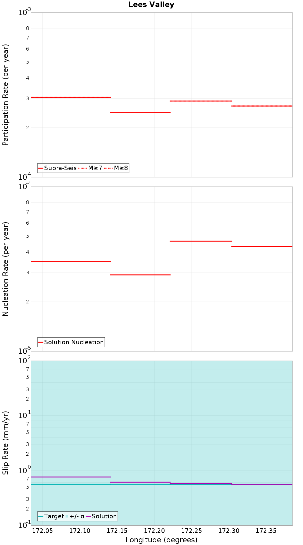 Along-strike plot