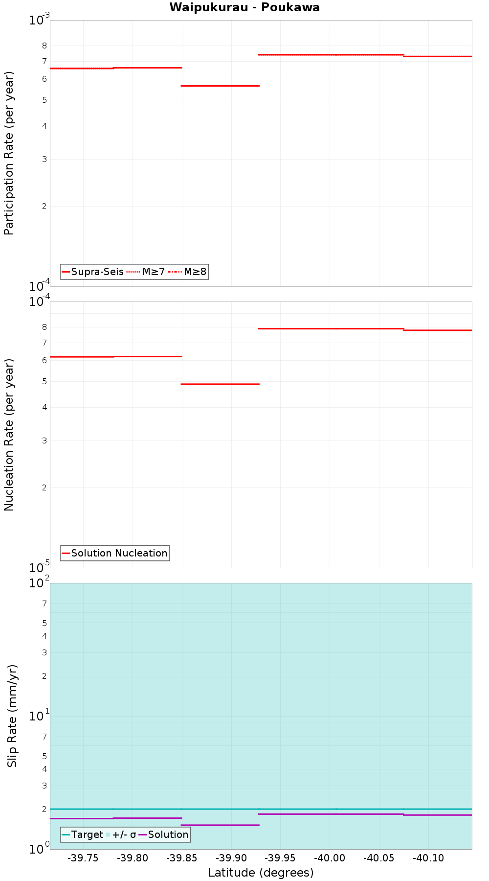 Along-strike plot