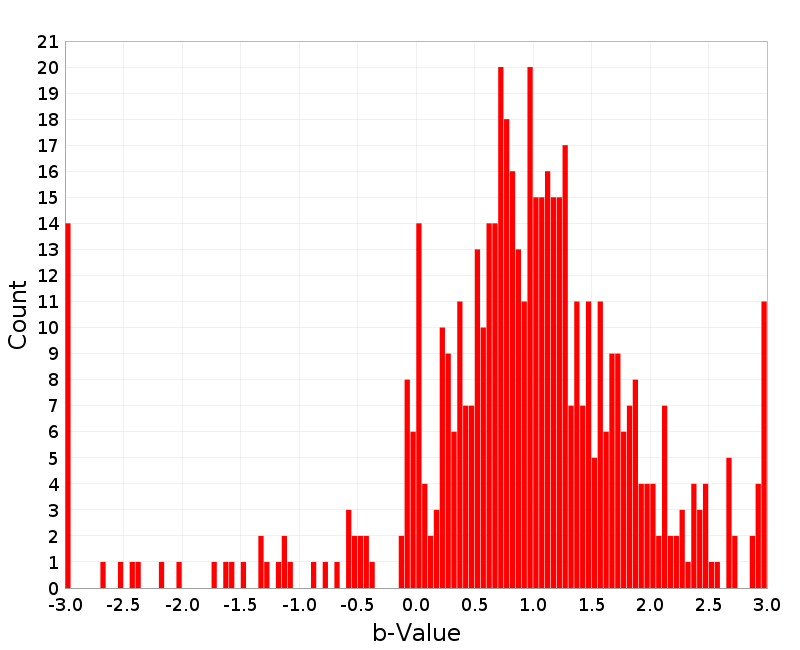 Histogram