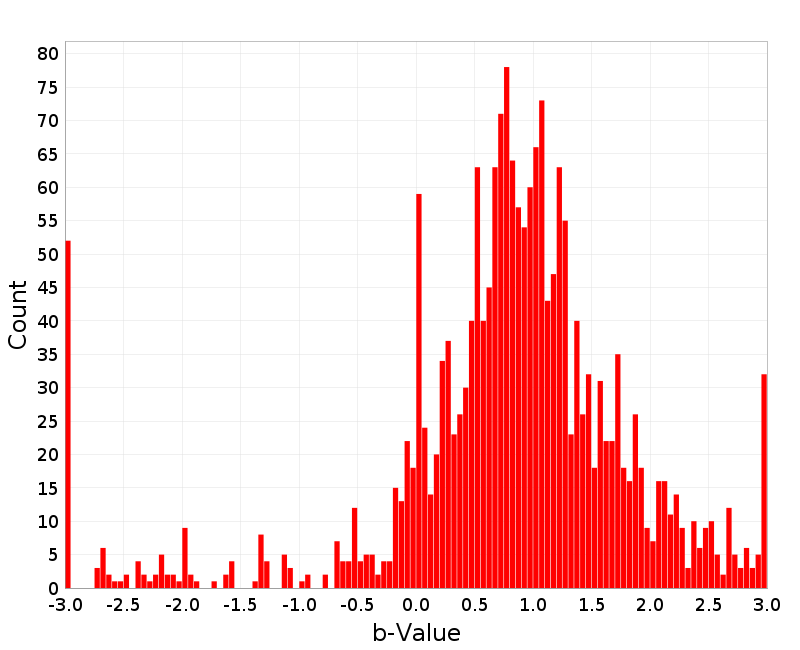 Histogram