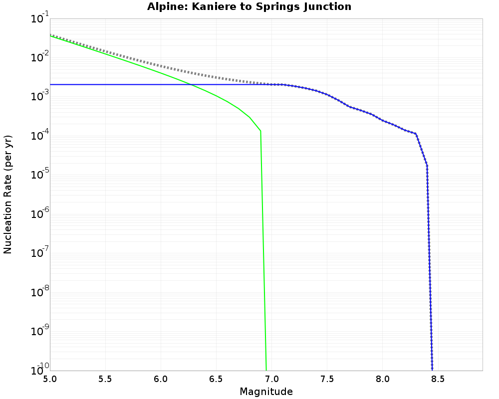 Alpine Kaniere to Springs Junction cumulative nucleation 