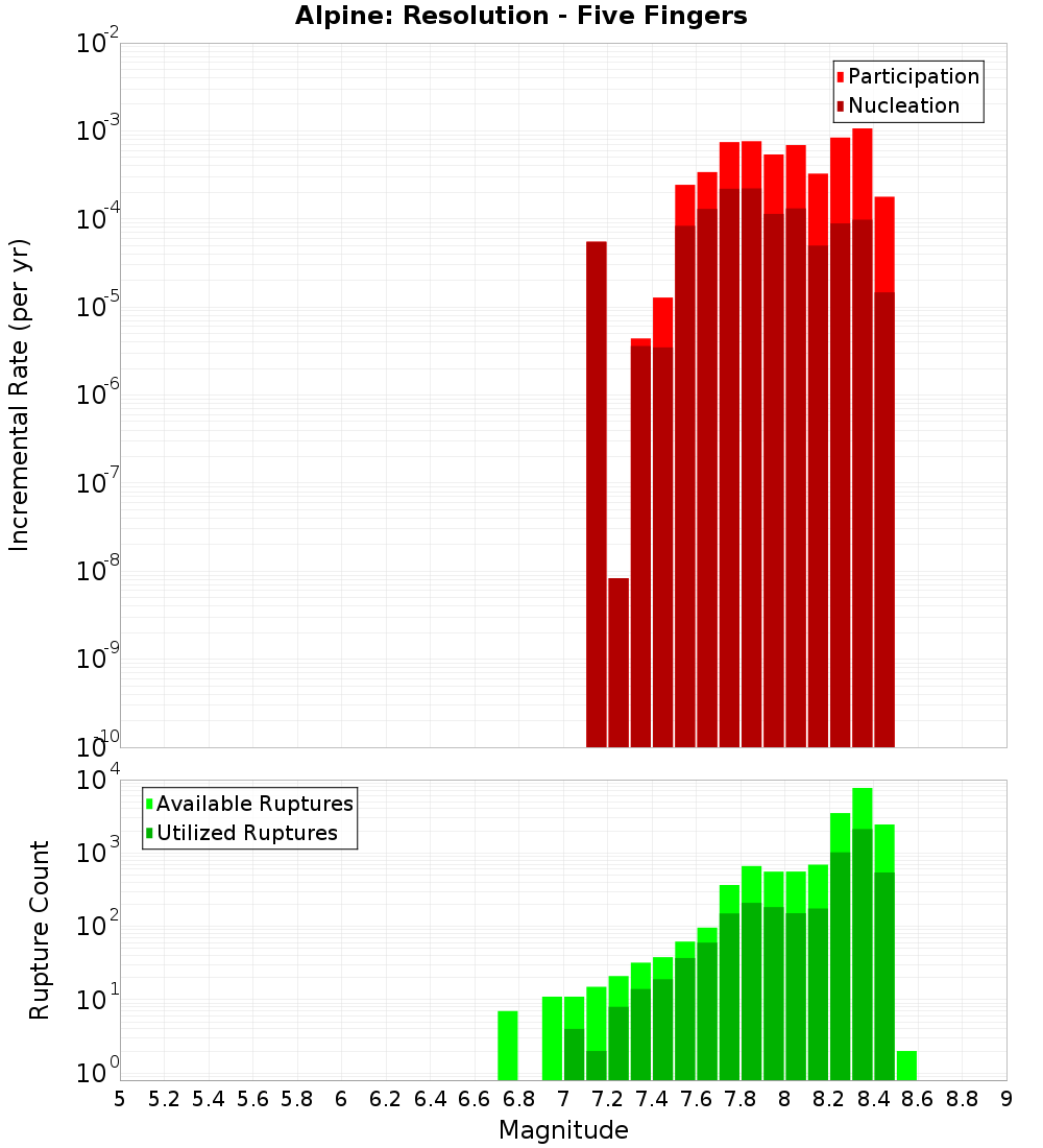Incremental Plot