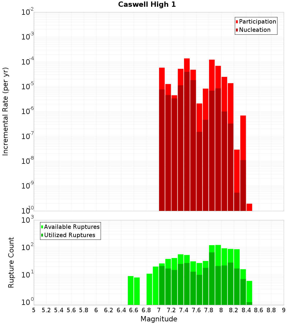 Incremental Plot