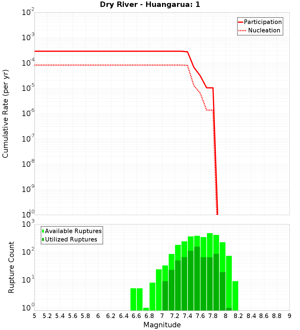 Cumulative Plot