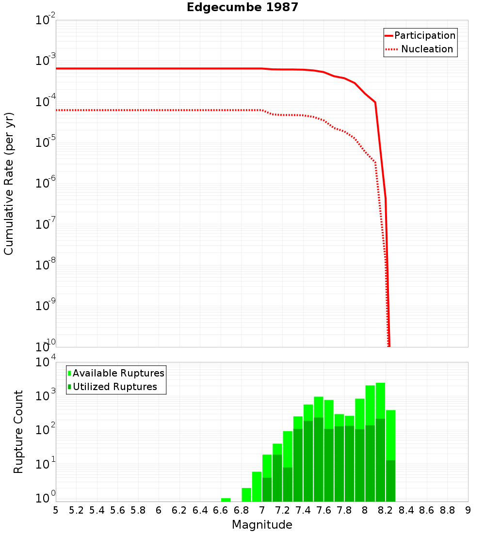 Cumulative Plot