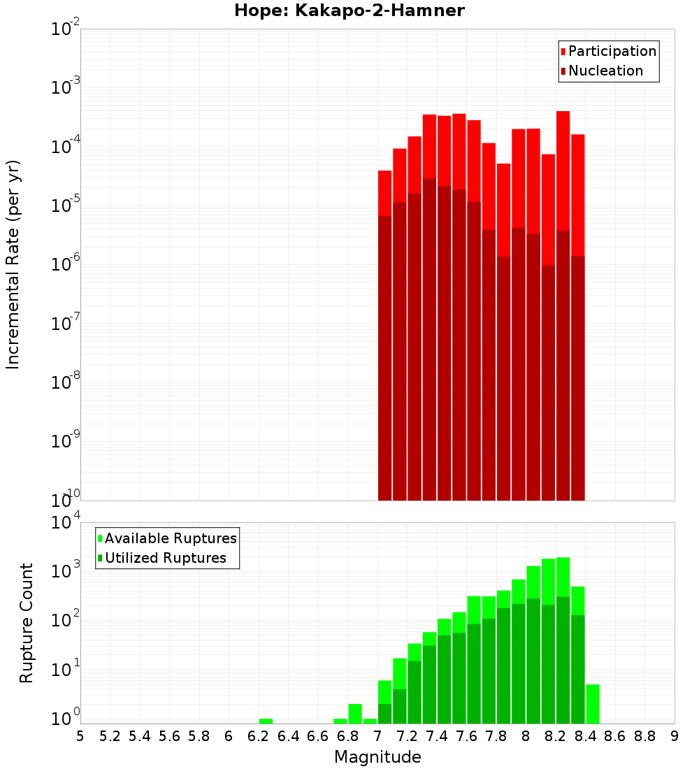 Incremental Plot