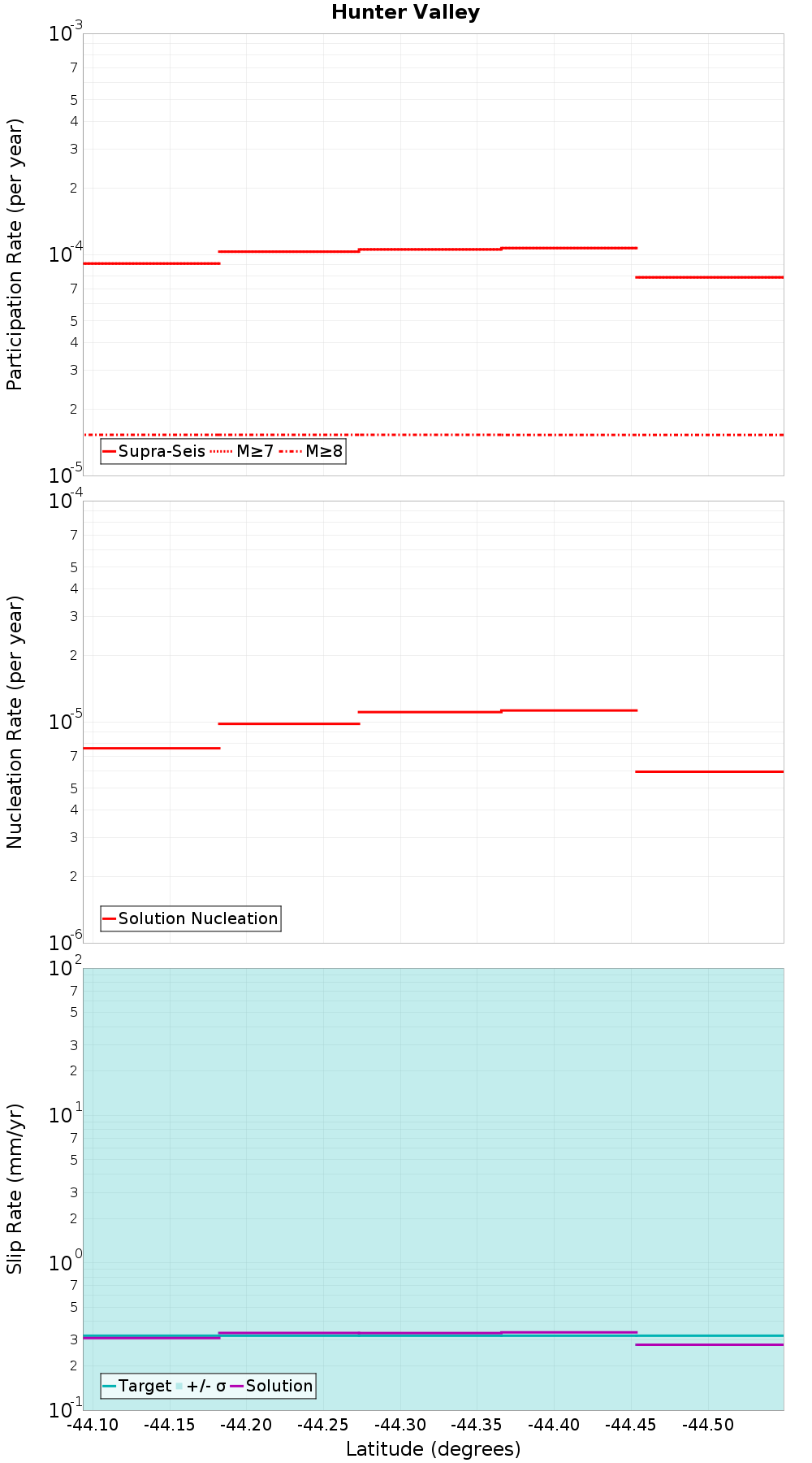 Along-strike plot