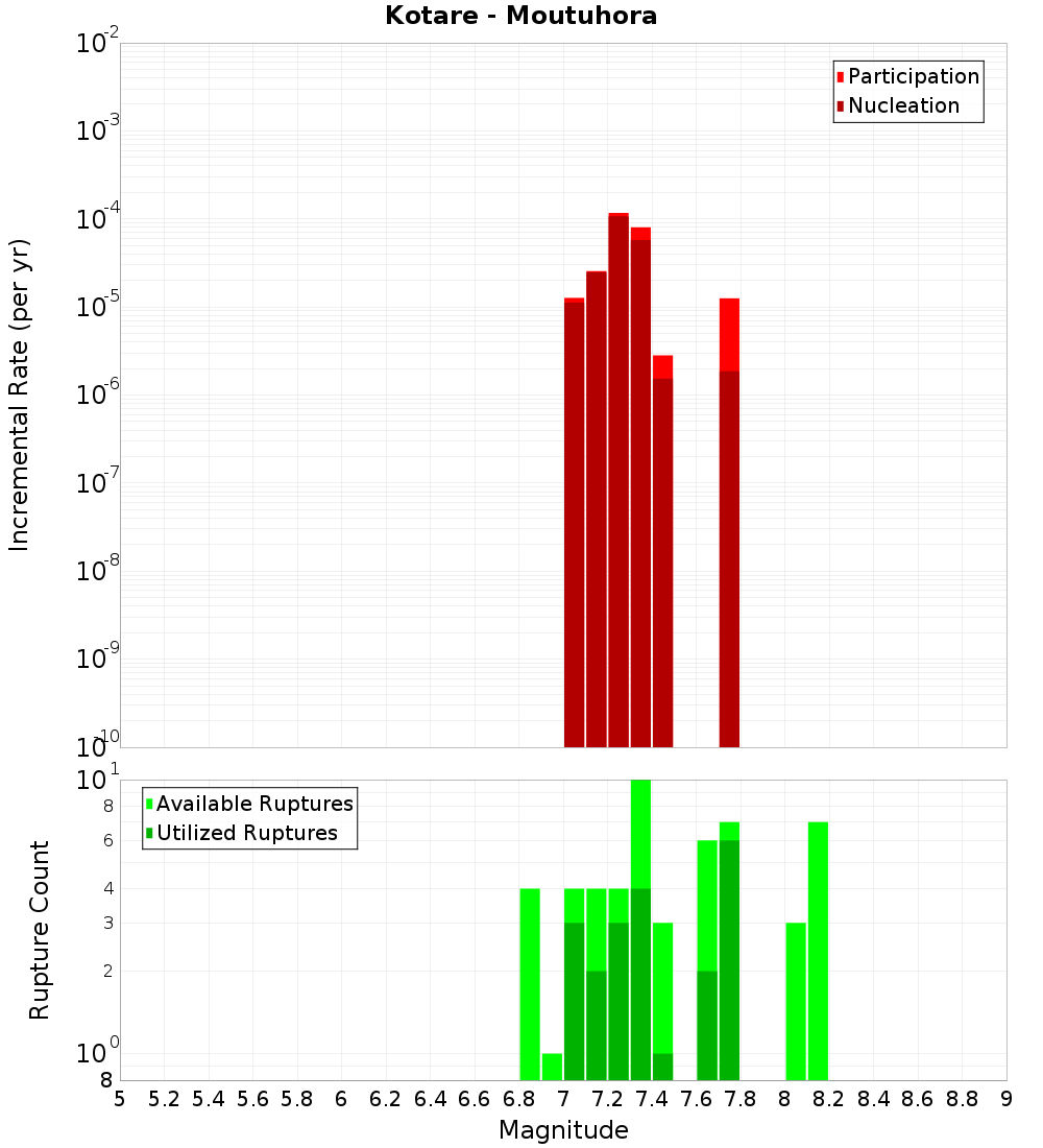 Incremental Plot