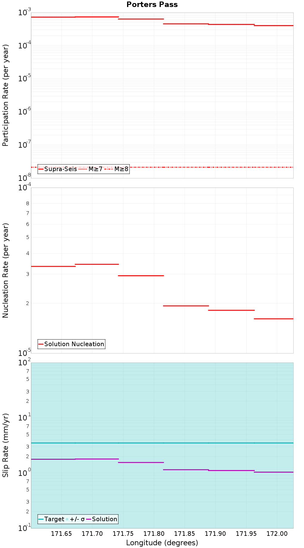 Along-strike plot