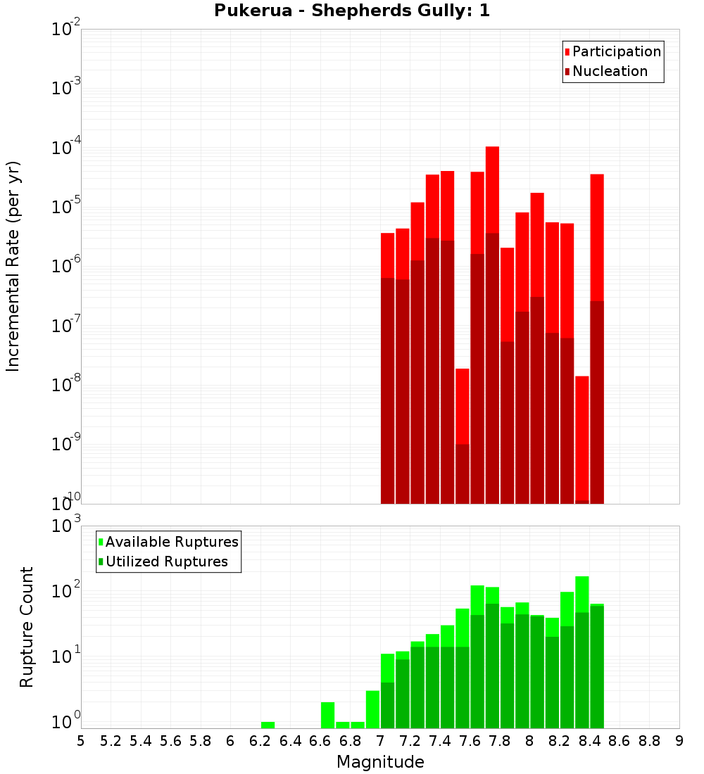 Incremental Plot