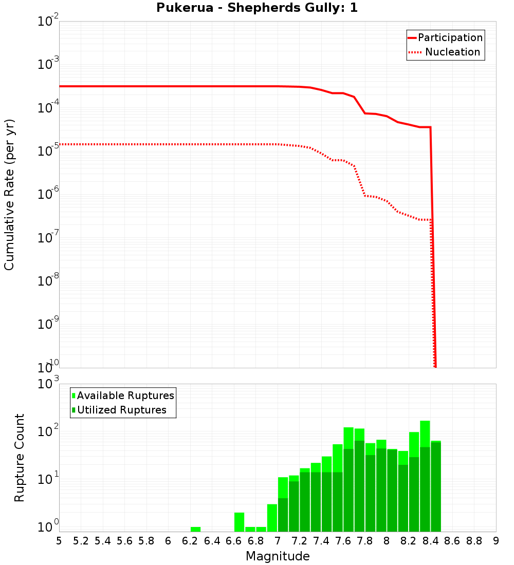 Cumulative Plot