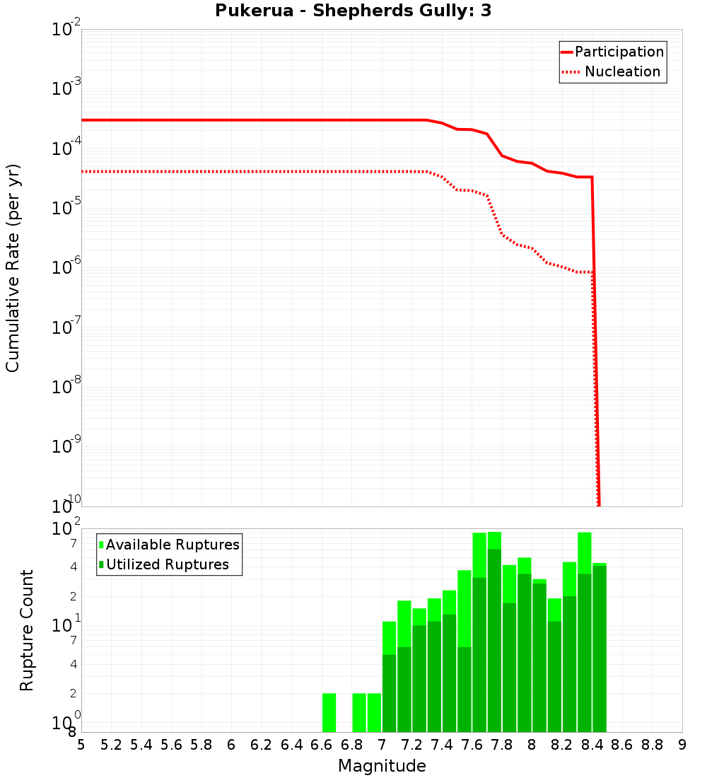 Cumulative Plot