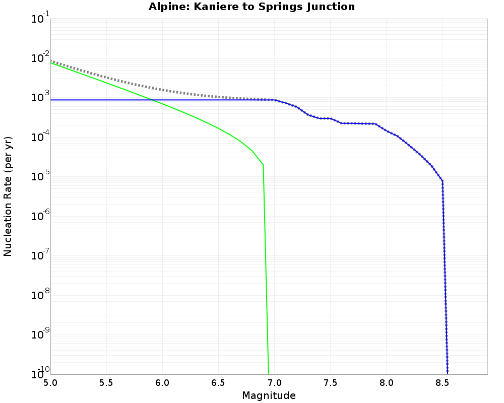 Alpine Kaniere to Springs Junction cumulative nucleation 