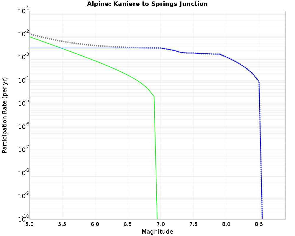 Alpine Kaniere to Springs Junction cumulative participation 
