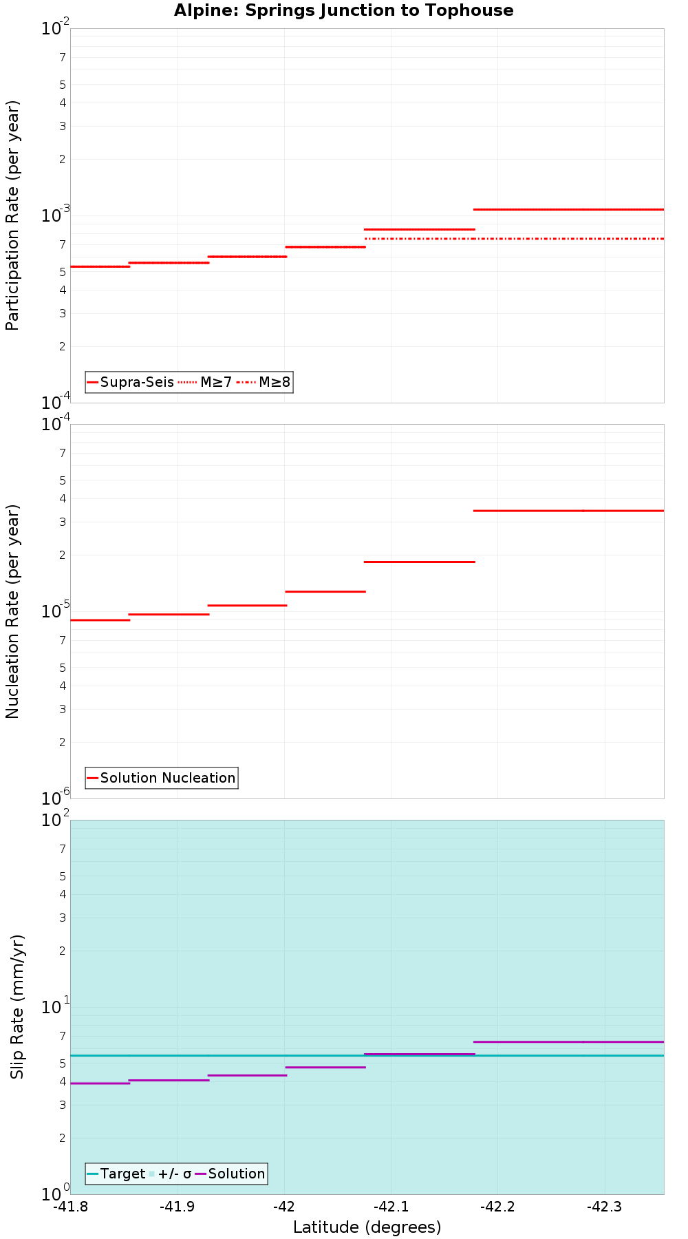 Along-strike plot