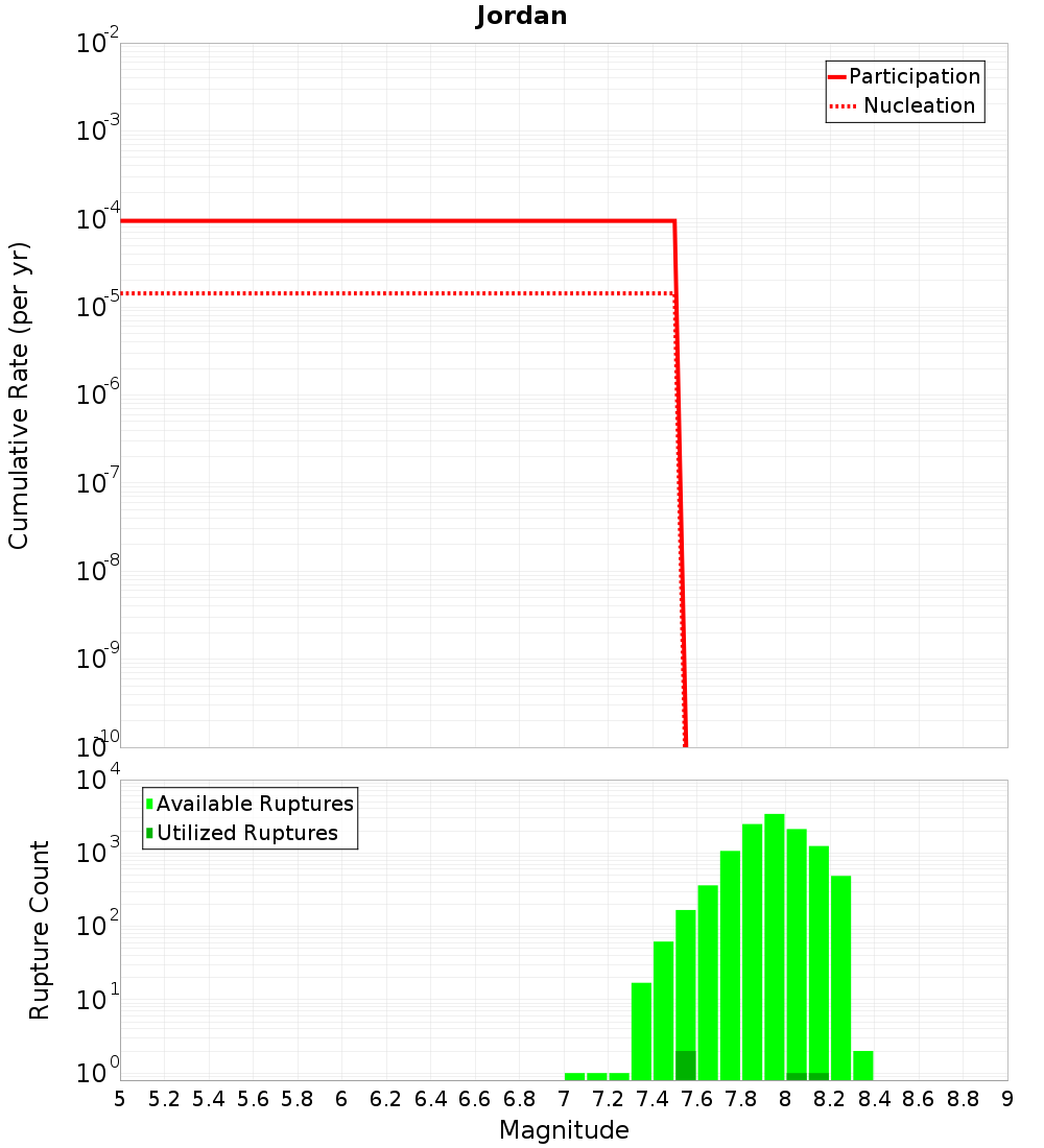 Cumulative Plot