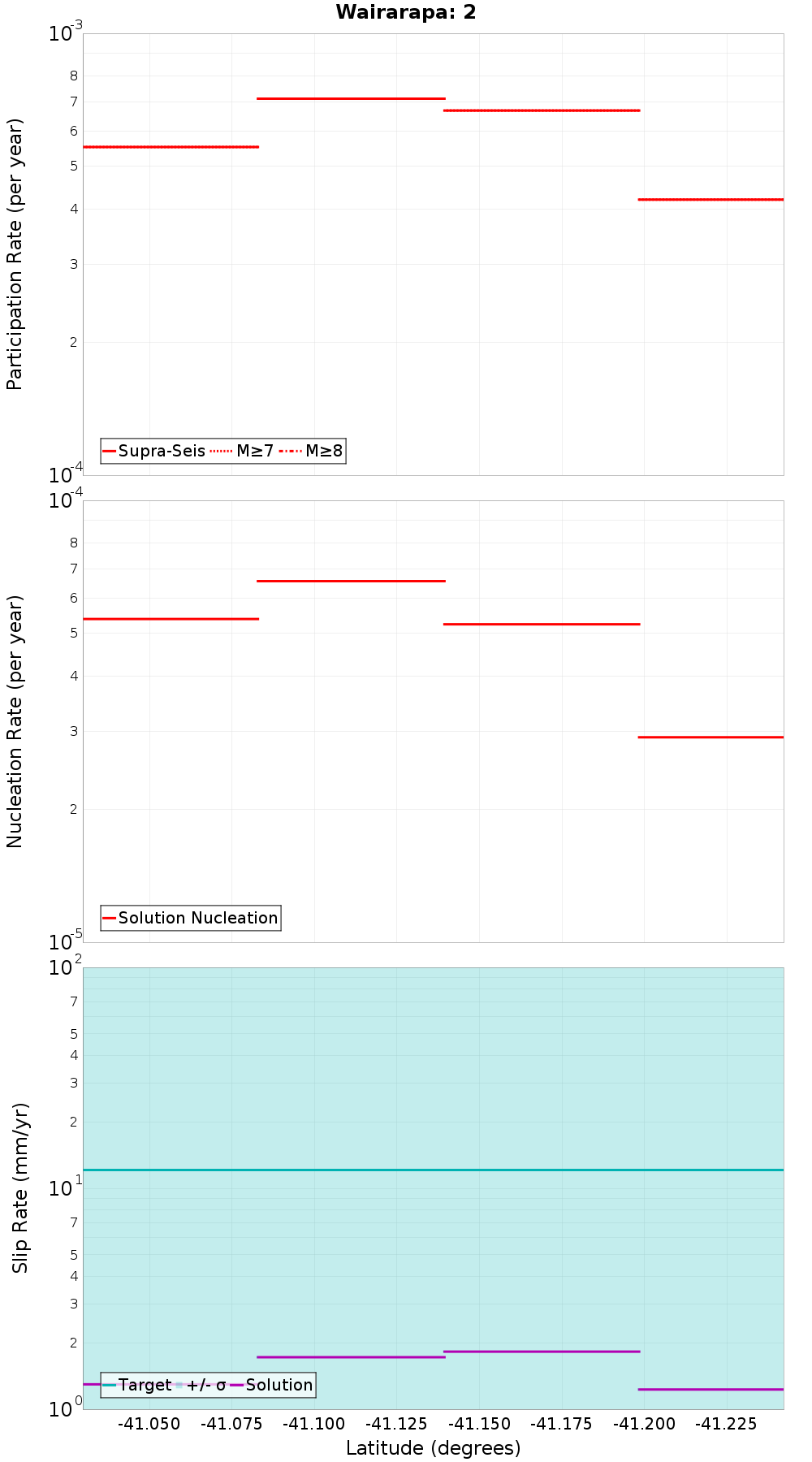 Along-strike plot