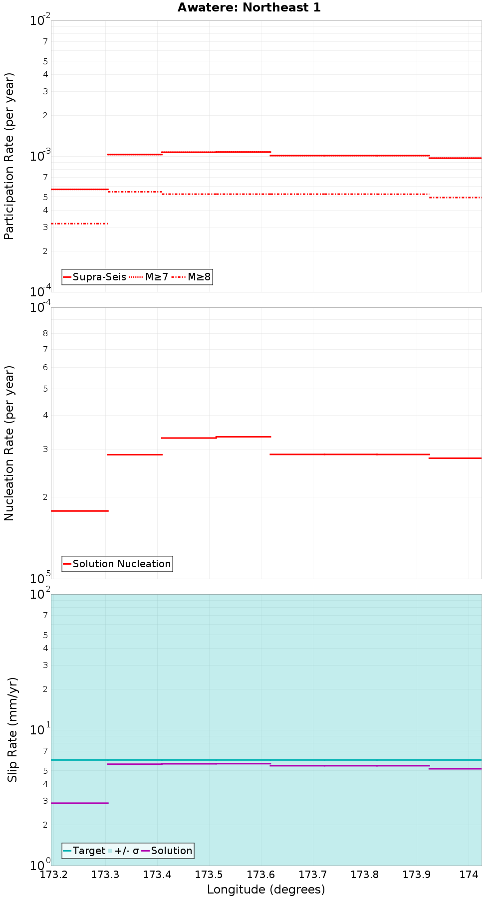 Along-strike plot