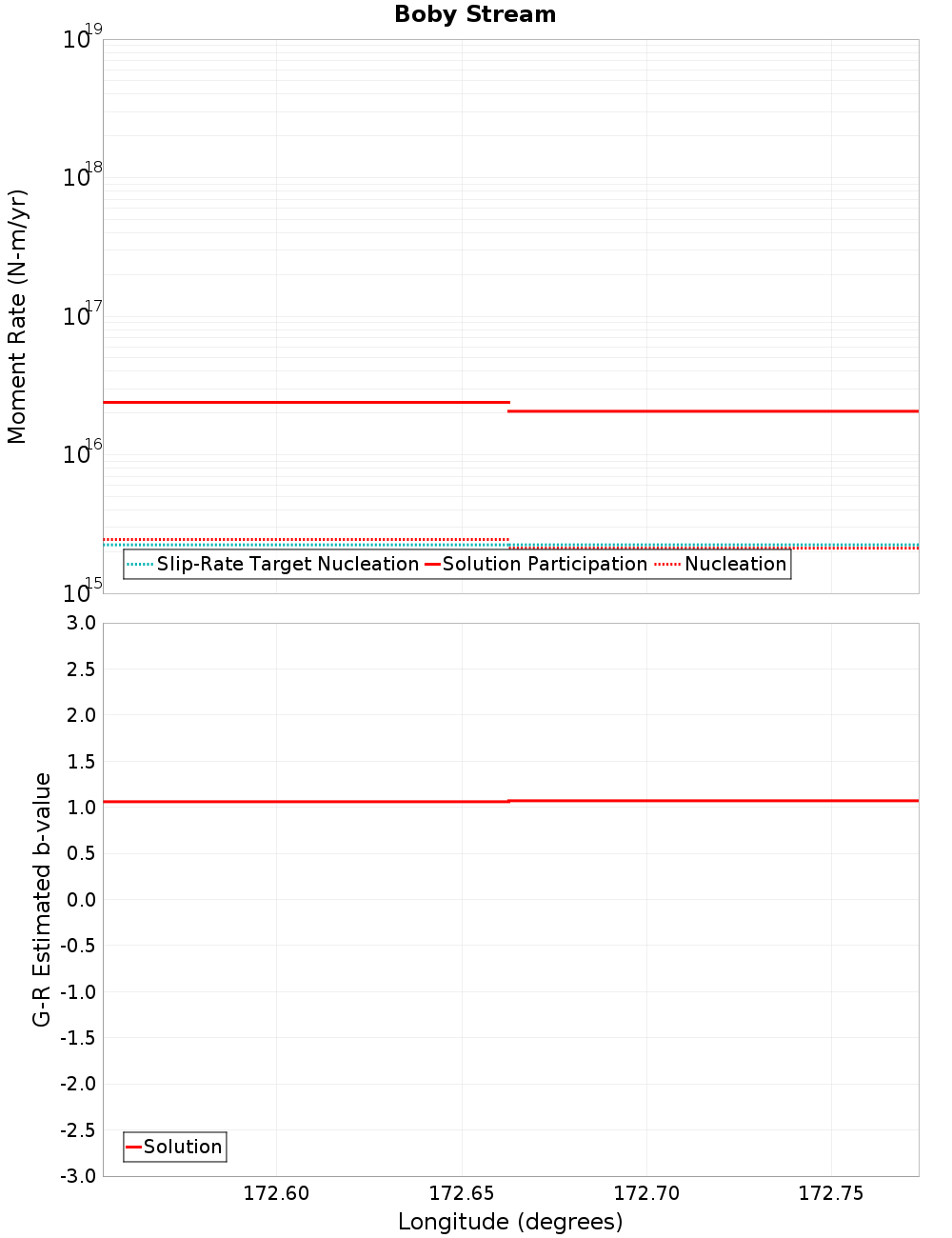 Along-strike plot