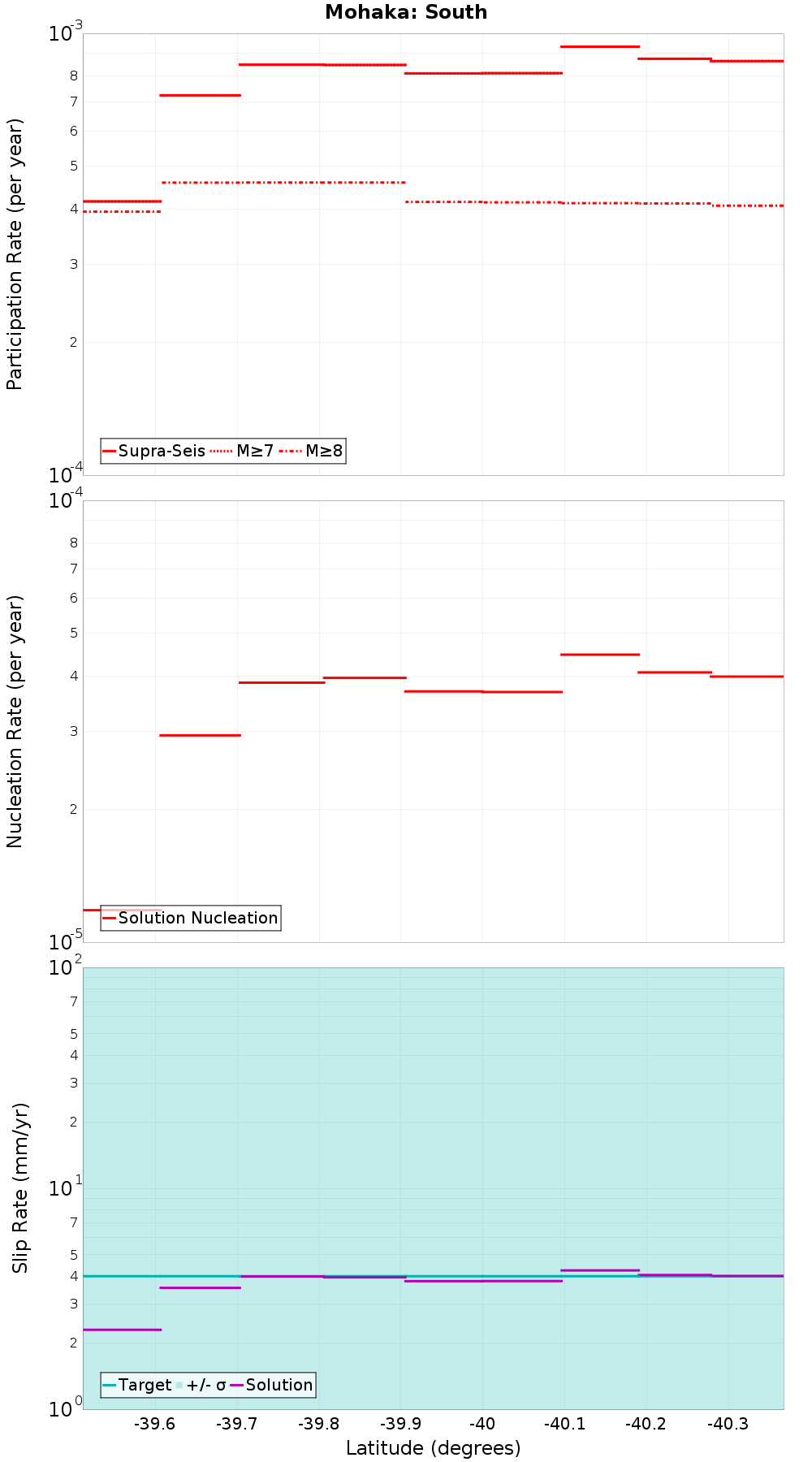 Along-strike plot