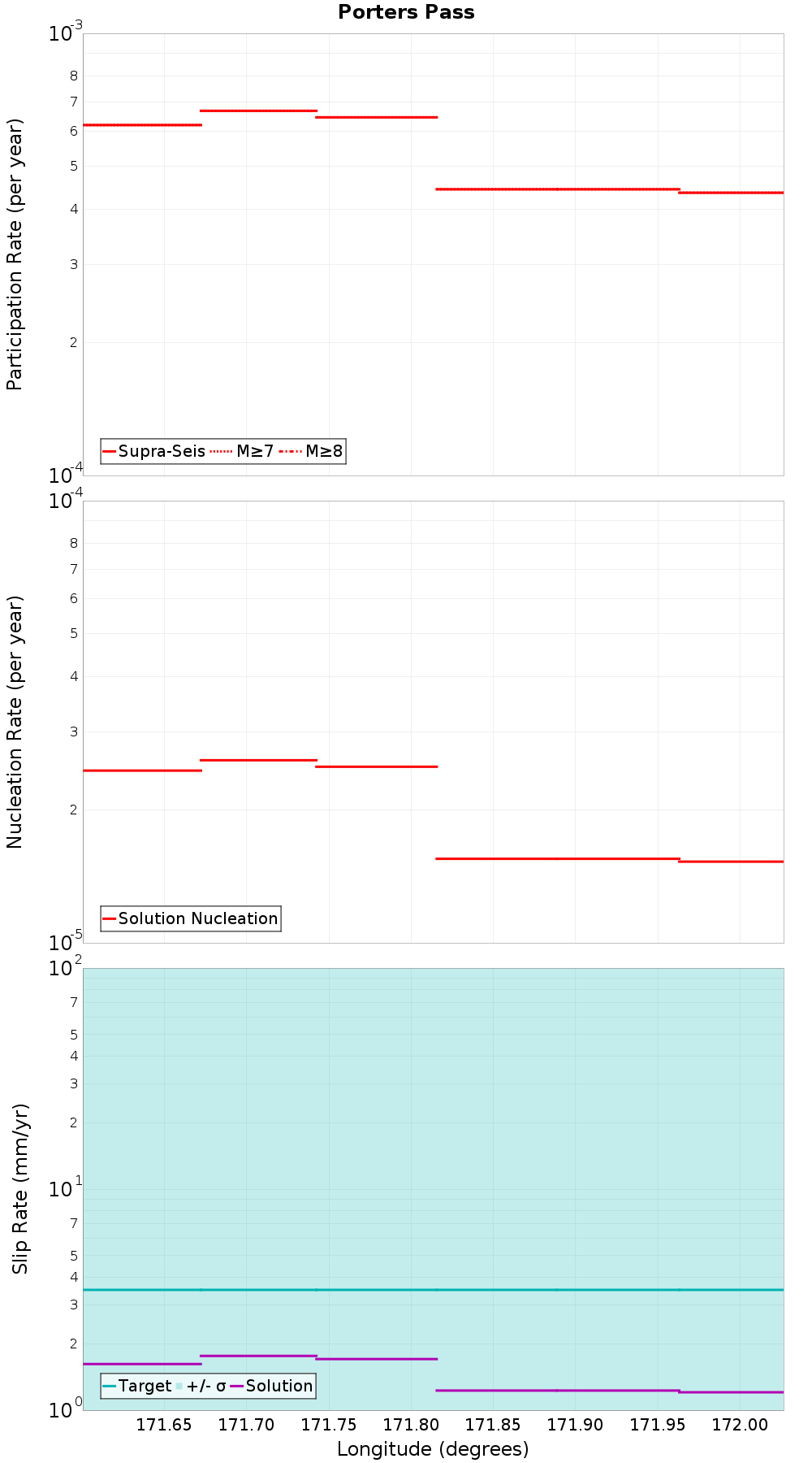 Along-strike plot
